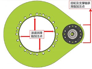 齒輪式回轉(zhuǎn)驅(qū)動